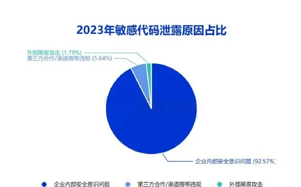 敏感代码泄露渠道以代码仓库为主,包括数据库账密、源码等信息图表 2（原报告第 17 页）