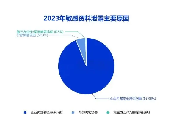 敏感资料泄露渠道以在线文库/云盘为主,主要由企业内部安全意识问题引发图表 1（原报告第 18 页）