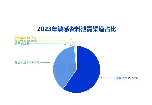 敏感资料泄露渠道以在线文库/云盘为主,主要由企业内部安全意识问题引发图表 2（原报告第 18 页）