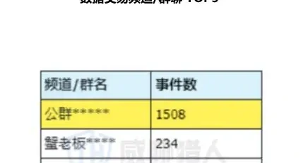 超过 1500 起风险事件在 Telegram“私域群”发现图表 1（原报告第 22 页）