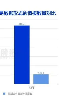 黑产交易数据形式逐渐由“数据文件类”转化为更隐蔽的“纯消息类”宣传图表（原报告第 23 页）