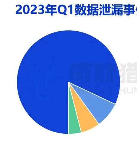 第一季度数据泄露渠道与行业分布图表（原报告第 6 页）