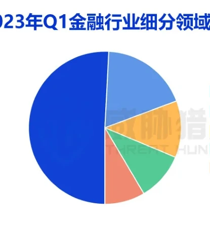 金融借贷行业数据泄露原因图表（原报告第 10 页）