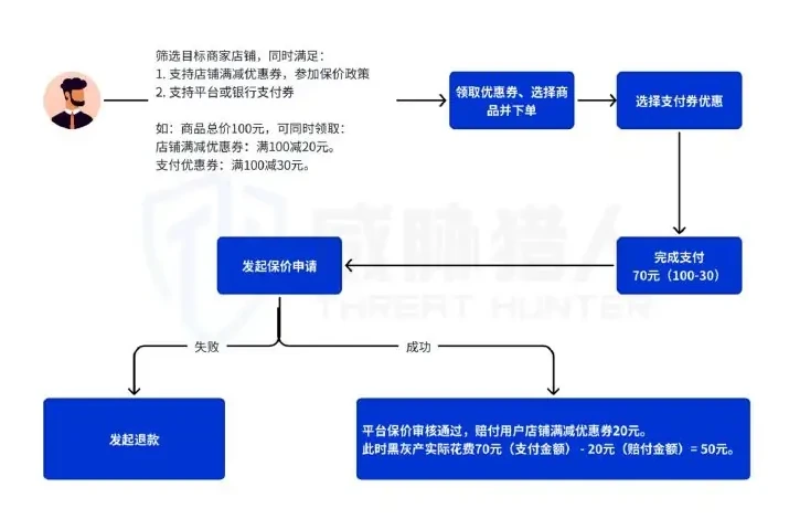 优惠券与保价政策组合套利流程图