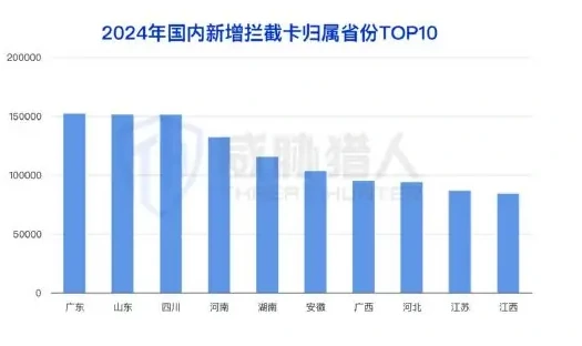 2024 年「拦截卡」资源分析图表（原报告第 13 页）