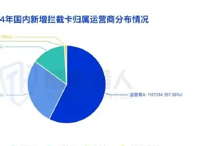 2024 年「拦截卡」资源分析图表（原报告第 14 页）