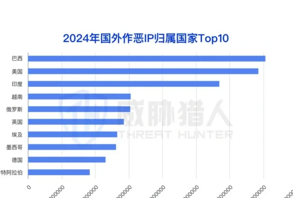 国内外作恶 IP 类型与区域分布图表（原报告第 21 页）