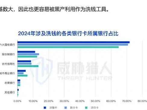 2024 年涉及洗钱的银行卡资源分析图表（原报告第 23 页）