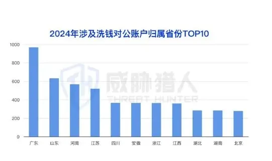 2024 年参与洗钱的商户资源变化分析图表 1（原报告第 27 页）