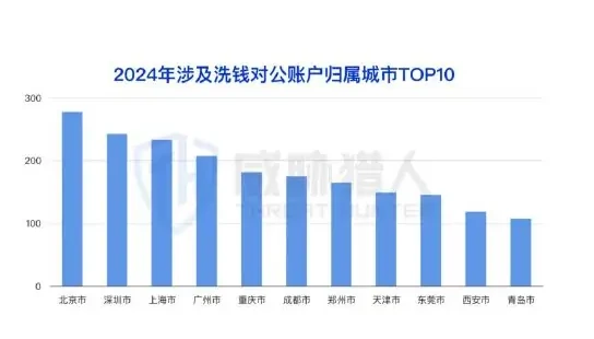 2024 年参与洗钱的商户资源变化分析图表 2（原报告第 27 页）