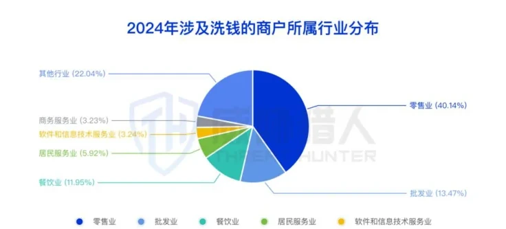 洗钱商户所属行业分布图表（原报告第 30 页）