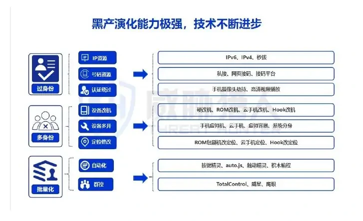 二、2024 年互联网黑灰产通用型攻击技术分析图表（原报告第 34 页）