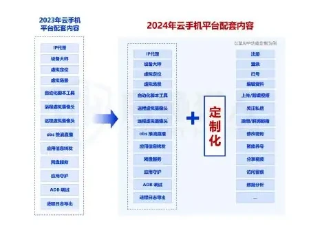 定制化云手机系统,进一步提升黑产攻击效率图表 1（原报告第 39 页）