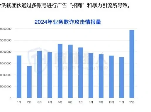 2024 年线上业务欺诈风险热度不减,相关攻击情报量近 3 亿图表（原报告第 41 页）