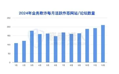 2024 年线上业务欺诈风险热度不减,相关攻击情报量近 3 亿图表 2（原报告第 42 页）