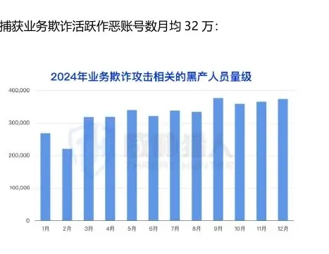 2024 年线上业务欺诈风险热度不减,相关攻击情报量近 3 亿图表 3（原报告第 42 页）