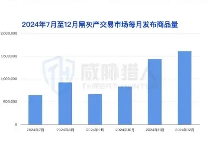 黑产交易市场更加活跃,月均售卖商品 101 万,涉及会员权益、教程工具、代下类服务图表（原报告第 48 页）