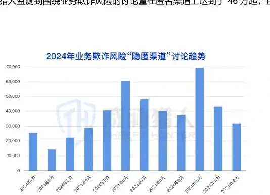 业务欺诈攻击黑产逐渐向更隐秘的渠道转移,监控难度进一步加大图表 2（原报告第 50 页）