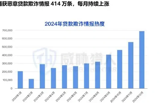 2024 年贷款欺诈风险依旧严峻,欺诈热度持续上涨图表 1（原报告第 52 页）