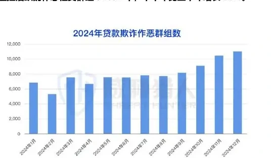 2024 年贷款欺诈风险依旧严峻,欺诈热度持续上涨图表 2（原报告第 52 页）