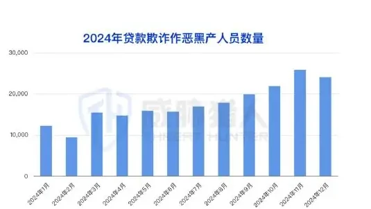 2024 年贷款欺诈产品类型热度 TOP3:企业贷、信用贷、房抵贷图表 1（原报告第 53 页）