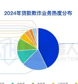 2024 年贷款欺诈地区热度 TOP3:广东、重庆、山东图表 1（原报告第 54 页）