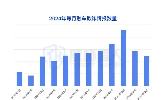 融车欺诈:车贷欺诈热度持续上涨,“买车套现”日益猖狂图表（原报告第 57 页）
