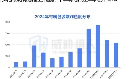 非标贷款:材料包装借贷欺诈盛行图表（原报告第 59 页）
