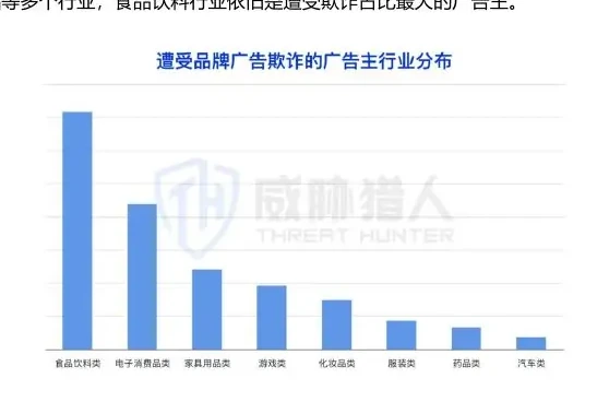 遭受欺诈的品牌广告主中,食品饮料类成为遭受广告欺诈占比最大的广告主图表 1（原报告第 60 页）