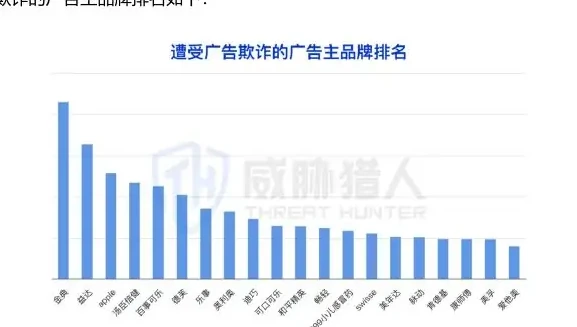遭受欺诈的品牌广告主中,食品饮料类成为遭受广告欺诈占比最大的广告主图表 2（原报告第 60 页）