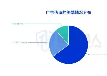 品牌广告伪造的终端以移动端为主图表 1（原报告第 62 页）