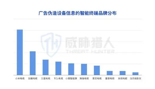 品牌广告伪造的终端以移动端为主图表 3（原报告第 62 页）