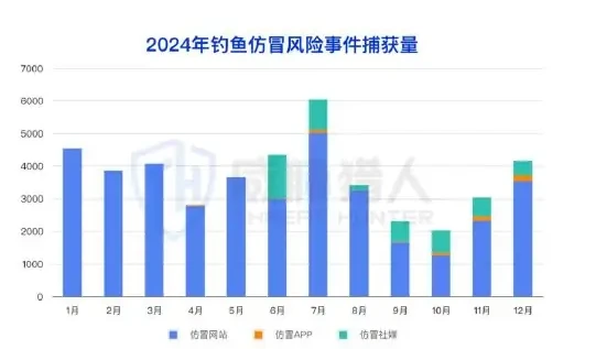 电商平台沦为钓鱼仿冒重灾区,事件量占比 46.41%图表 1（原报告第 67 页）