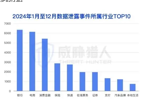 银行业数据泄露风险连续两年排行第一,本地生活首次进入前十图表（原报告第 70 页）