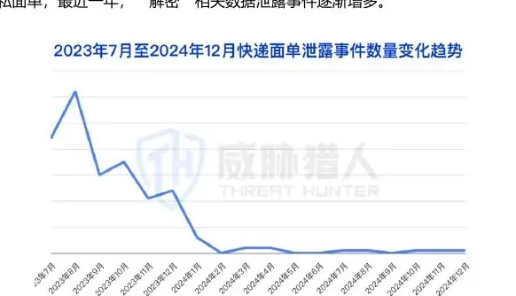 物流行业“解密”服务兴起,近一年相关数据泄露事件逐渐增多图表 2（原报告第 73 页）