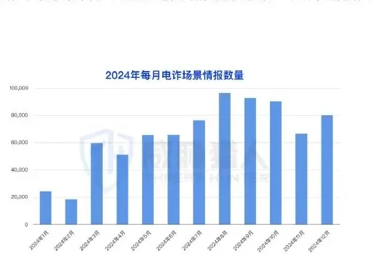 2024 年诈骗形势依旧严峻,活跃作恶群组超 10000 个图表 2（原报告第 76 页）