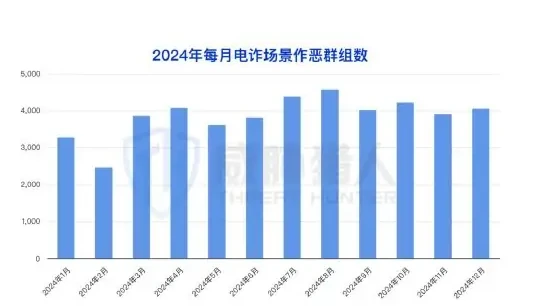 电诈团伙紧密协作,依托精密剧本布局多样诈骗陷阱(1)电诈团伙的高效运作离不开团伙内部紧密分工合作图表（原报告第 77 页）