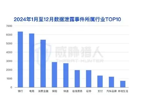 银行业数据泄露风险连续两年排行第一,本地生活首次进入前十图表（原报告第 8 页）