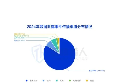 行业数据泄露事件变化图表（原报告第 9 页）
