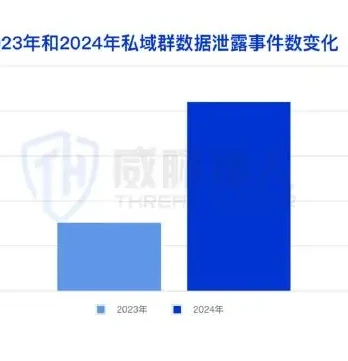 匿名群聊与暗网仍是数据泄露的主要渠道,文库及网盘渠道事件翻倍增长图表（原报告第 10 页）