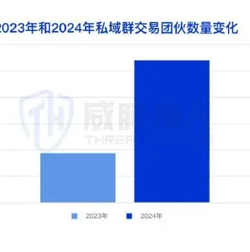 “私域群”、“担保”模式快速发展,非法数据交易更加隐蔽和规范化图表（原报告第 11 页）