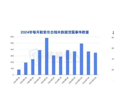 勒索攻击导致的数据泄露事件共 4034 起,涉及制造业、金融、房地产等行业图表 2（原报告第 12 页）