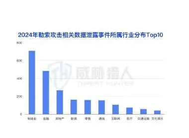 勒索攻击导致的数据泄露事件共 4034 起,涉及制造业、金融、房地产等行业图表 3（原报告第 12 页）