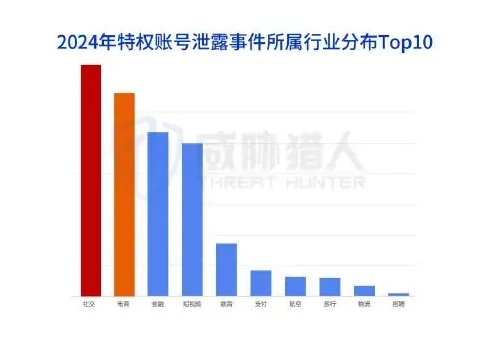 Salesforce、HubSpot、Zoom 等第三方办公协同工具是账号泄露的高风险区图表（原报告第 14 页）