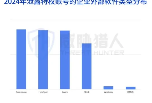企业内外部软件账号泄露风险图表 1（原报告第 15 页）