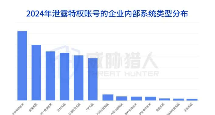 企业内外部软件账号泄露风险图表 2（原报告第 15 页）