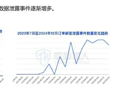 物流行业“解密”服务兴起,近一年相关数据泄露事件逐渐增多图表 2（原报告第 23 页）