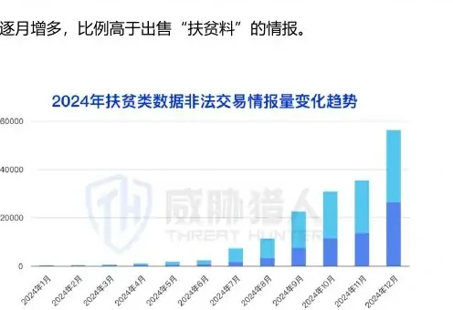 “扶贫”相关数据风险情报数量显著上涨,求购“扶贫料”需求逐月增加图表（原报告第 31 页）