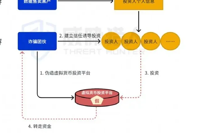 加密货币投资数据泄露及诈骗攻击图表（原报告第 35 页）