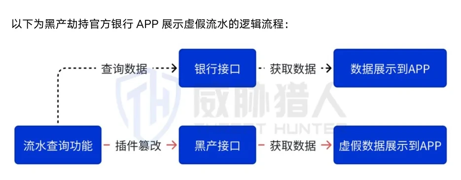 官方银行应用虚假流水插件篡改流程图